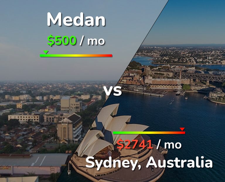 Cost of living in Medan vs Sydney infographic