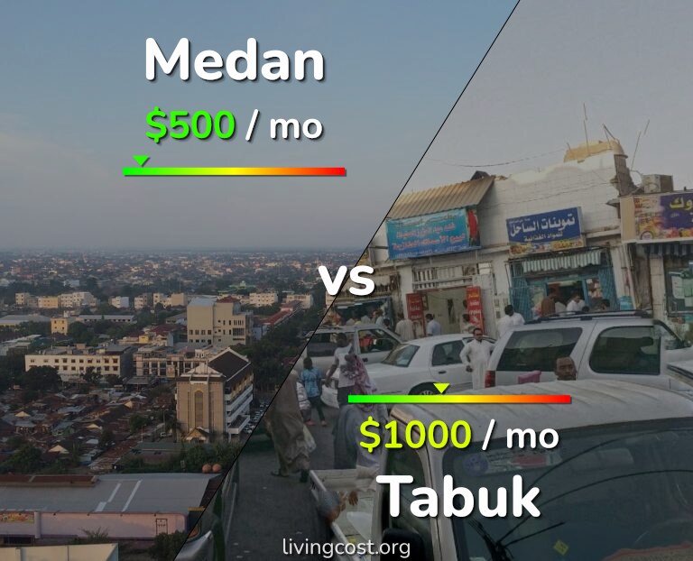 Cost of living in Medan vs Tabuk infographic