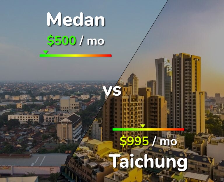 Cost of living in Medan vs Taichung infographic