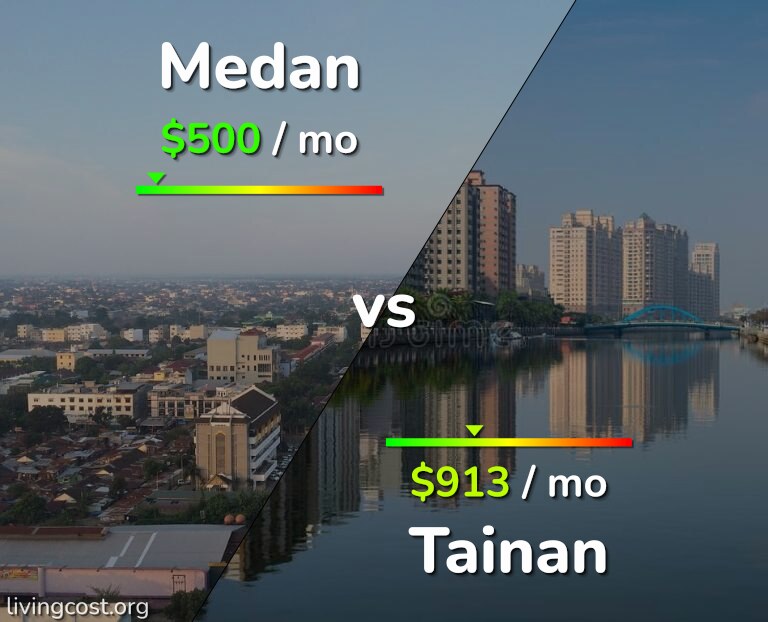Cost of living in Medan vs Tainan infographic