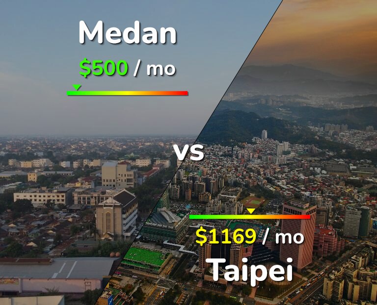 Cost of living in Medan vs Taipei infographic