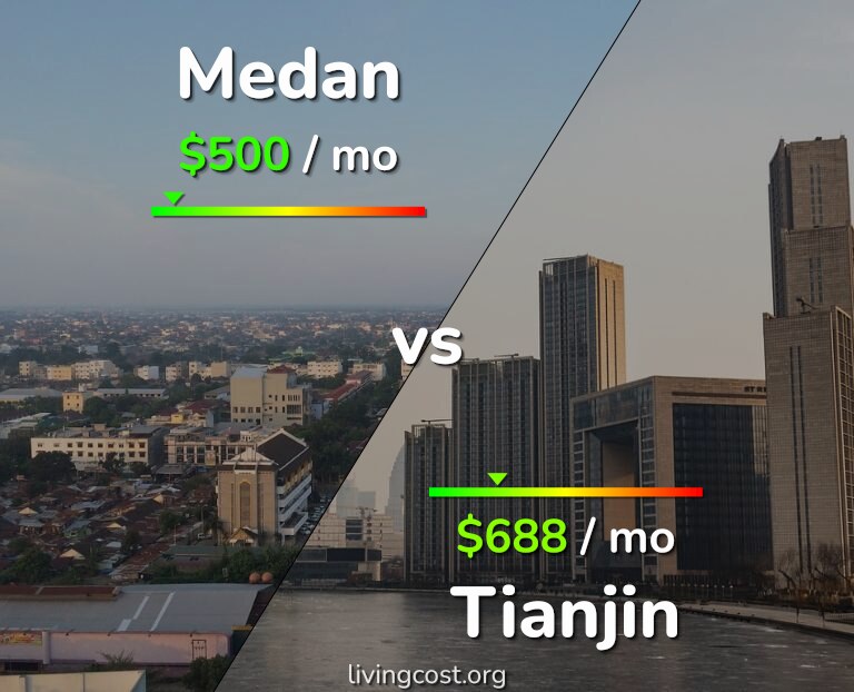 Cost of living in Medan vs Tianjin infographic