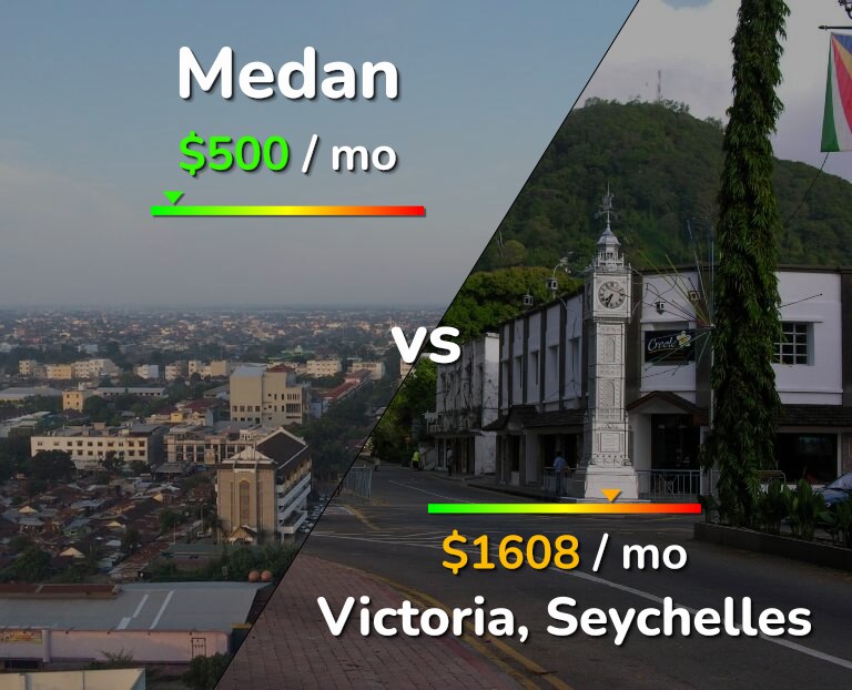 Cost of living in Medan vs Victoria infographic