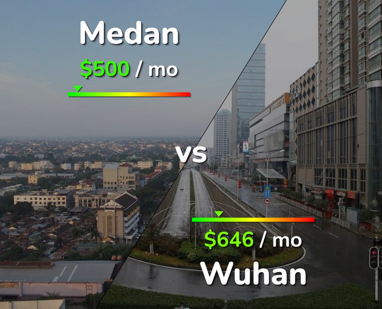 Cost of living in Medan vs Wuhan infographic