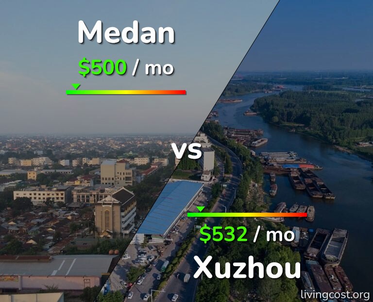 Cost of living in Medan vs Xuzhou infographic