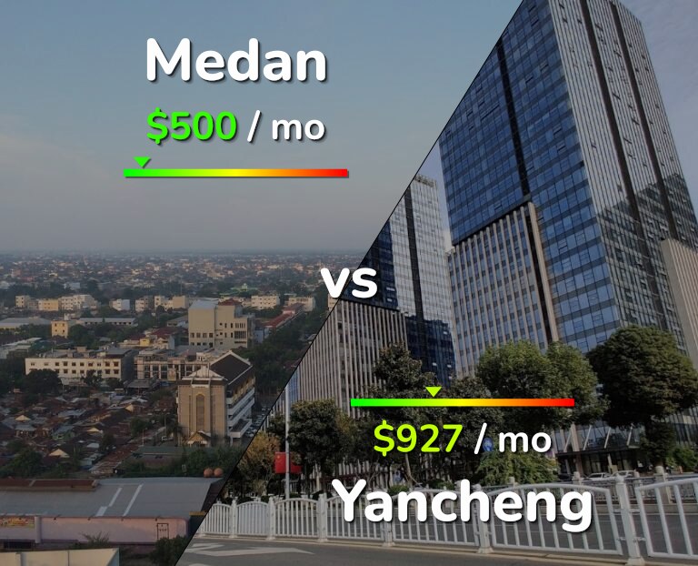 Cost of living in Medan vs Yancheng infographic