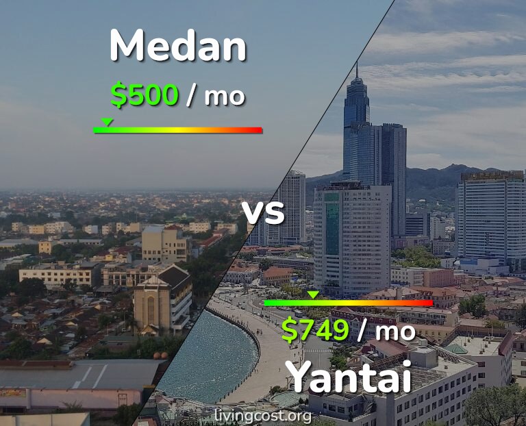 Cost of living in Medan vs Yantai infographic