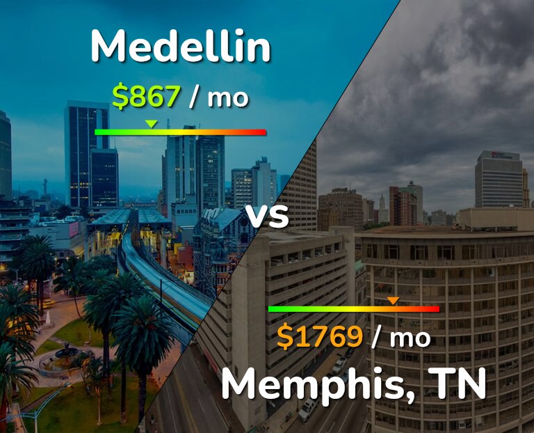 Cost of living in Medellin vs Memphis infographic