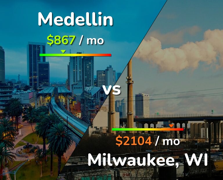 Cost of living in Medellin vs Milwaukee infographic