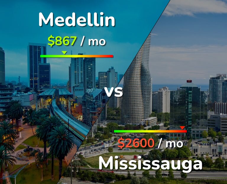 Cost of living in Medellin vs Mississauga infographic