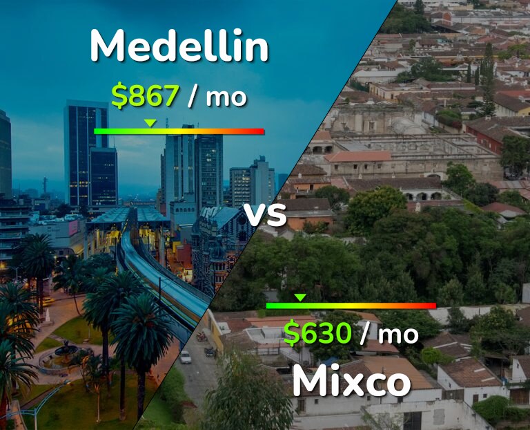 Cost of living in Medellin vs Mixco infographic