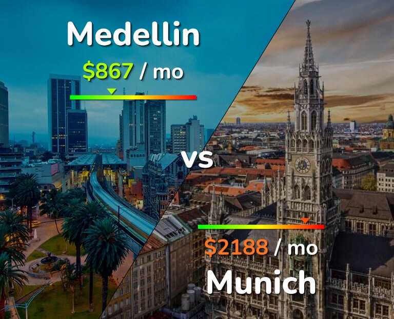 Cost of living in Medellin vs Munich infographic