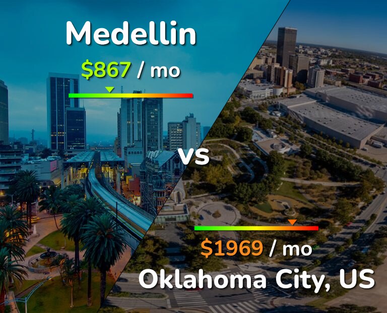 Cost of living in Medellin vs Oklahoma City infographic