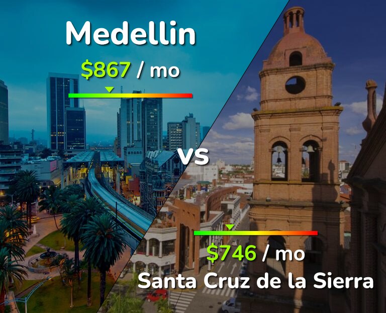 Cost of living in Medellin vs Santa Cruz de la Sierra infographic