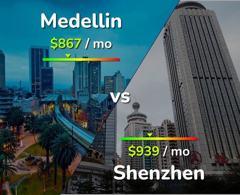 Cost of living in Medellin vs Shenzhen infographic