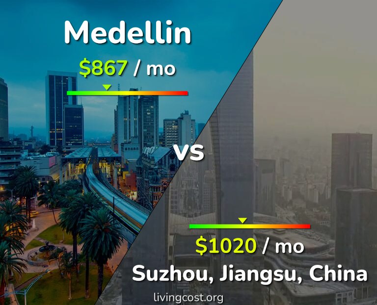 Cost of living in Medellin vs Suzhou infographic