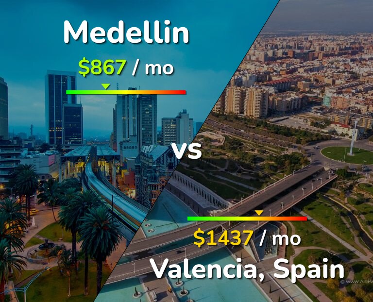 Cost of living in Medellin vs Valencia, Spain infographic