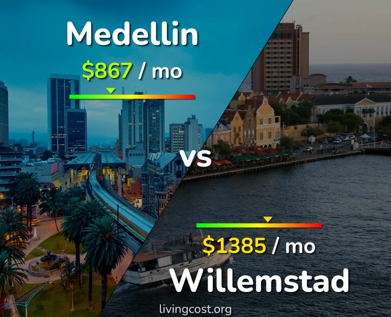 Cost of living in Medellin vs Willemstad infographic
