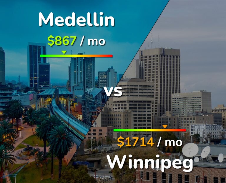Cost of living in Medellin vs Winnipeg infographic