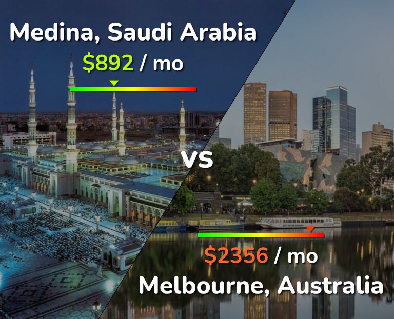 Cost of living in Medina vs Melbourne infographic