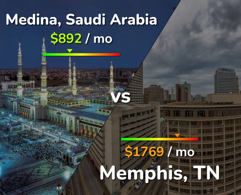 Cost of living in Medina vs Memphis infographic
