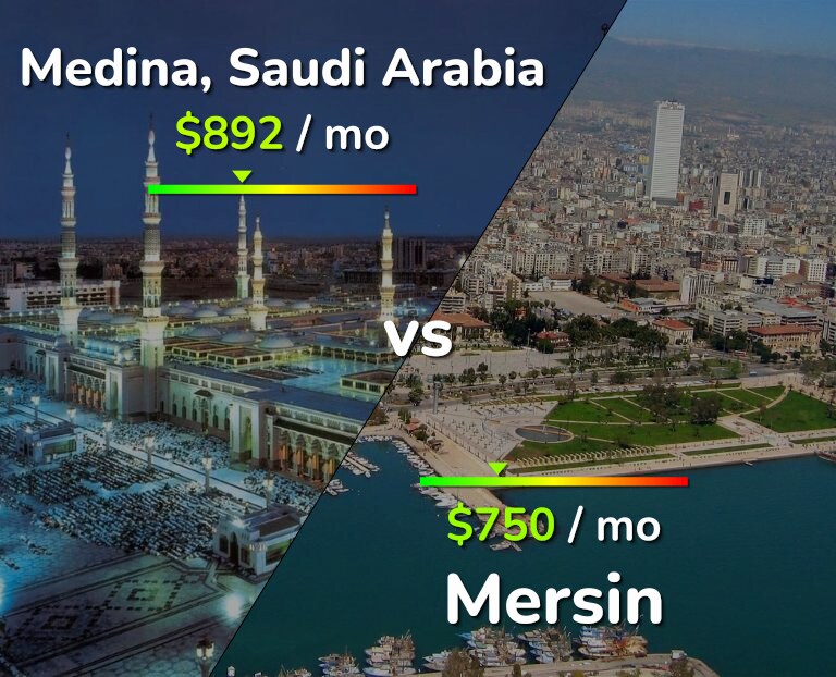 Cost of living in Medina vs Mersin infographic