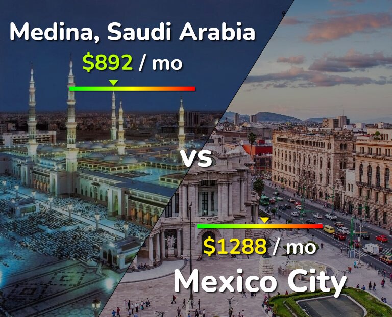 Cost of living in Medina vs Mexico City infographic