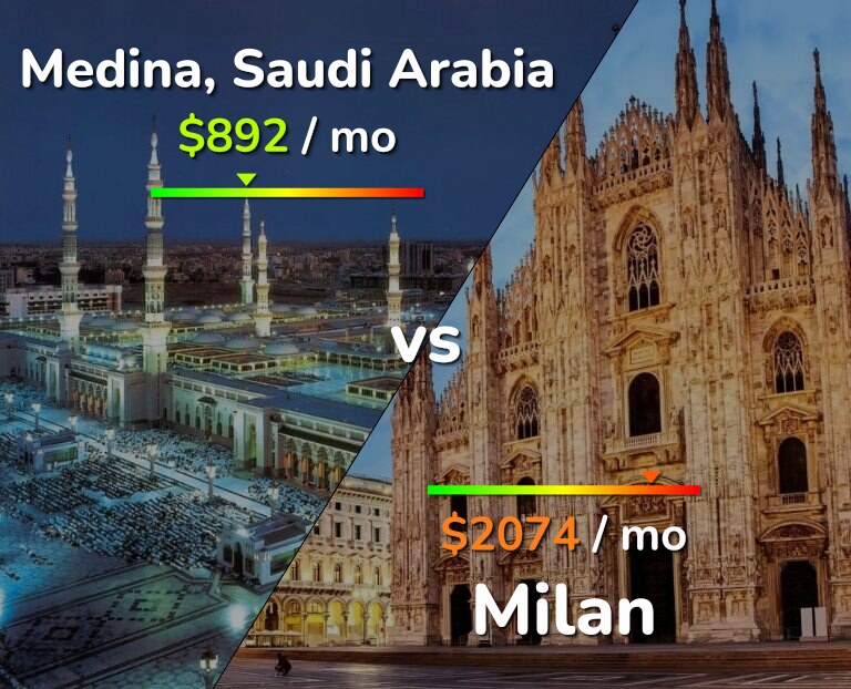 Cost of living in Medina vs Milan infographic