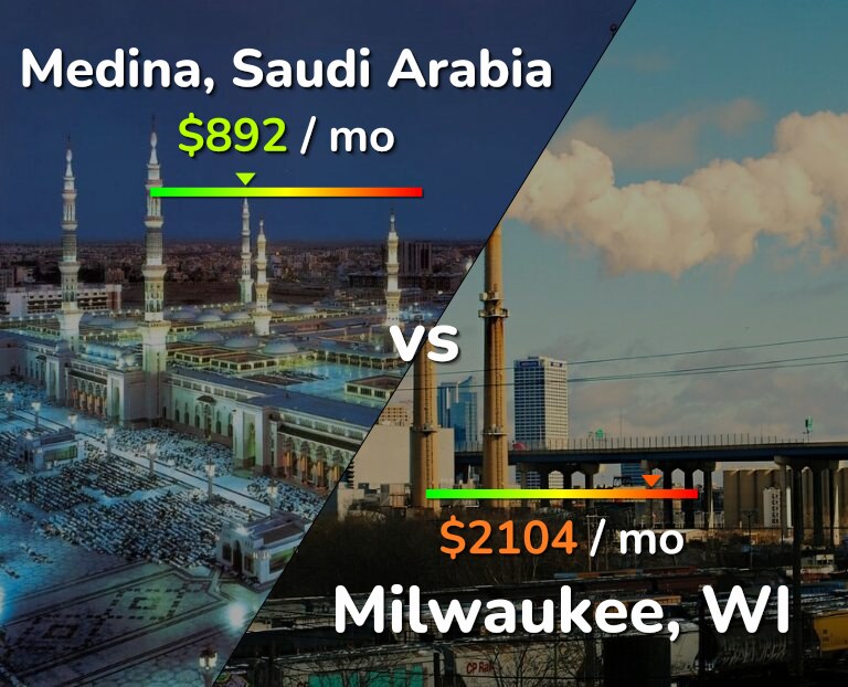 Cost of living in Medina vs Milwaukee infographic