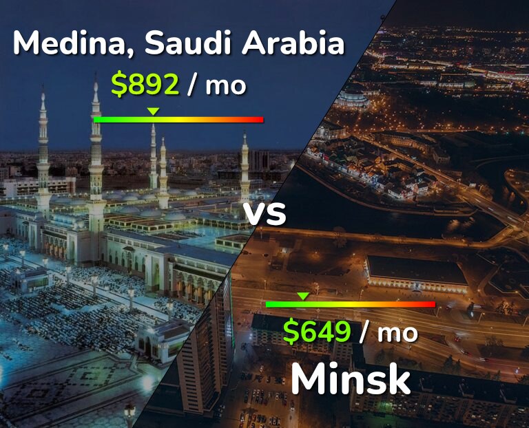 Cost of living in Medina vs Minsk infographic