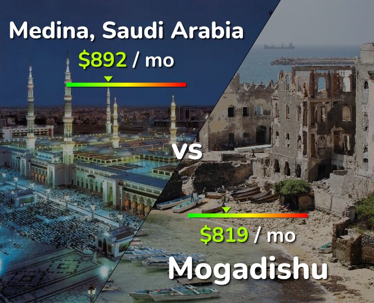 Cost of living in Medina vs Mogadishu infographic