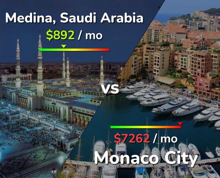 Cost of living in Medina vs Monaco City infographic