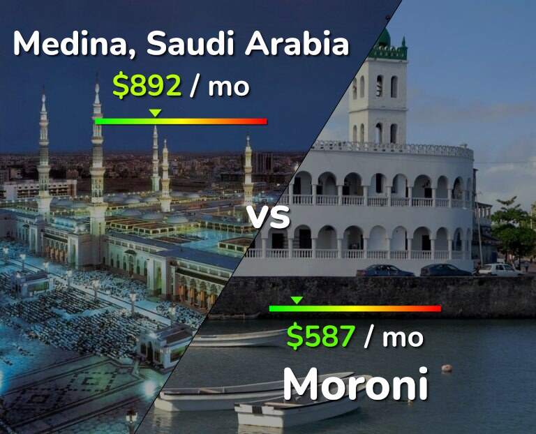 Cost of living in Medina vs Moroni infographic