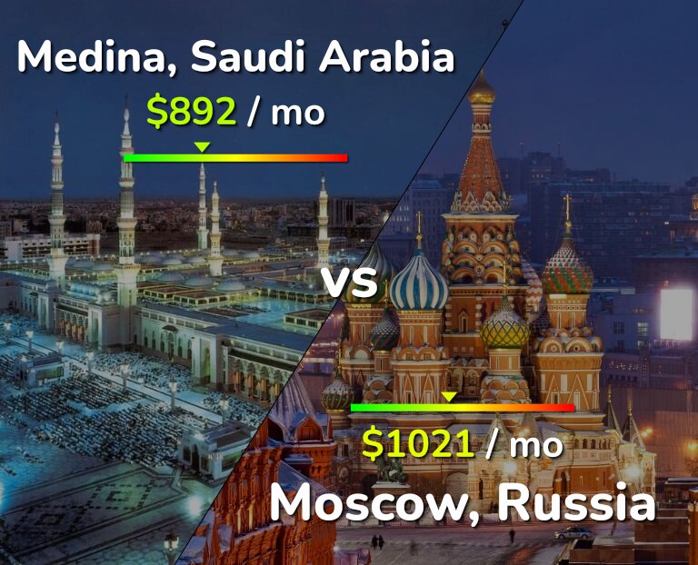 Cost of living in Medina vs Moscow infographic