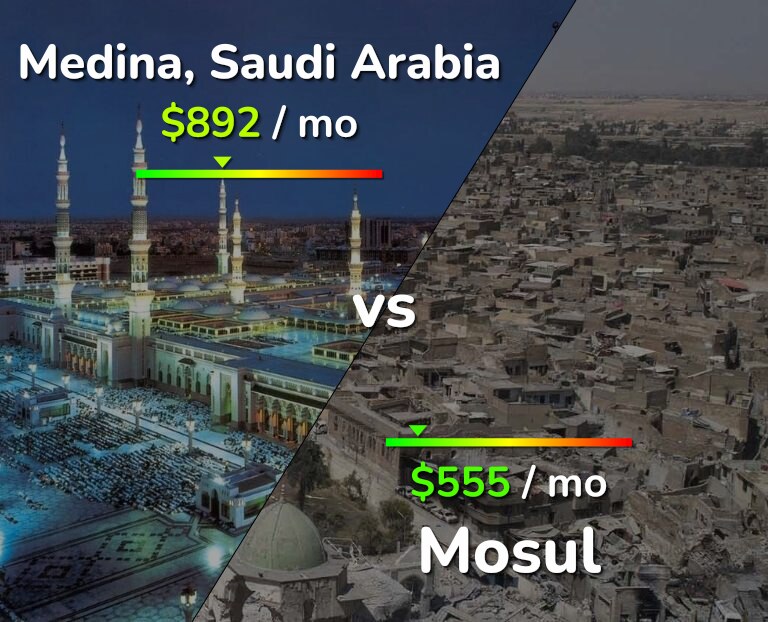 Cost of living in Medina vs Mosul infographic