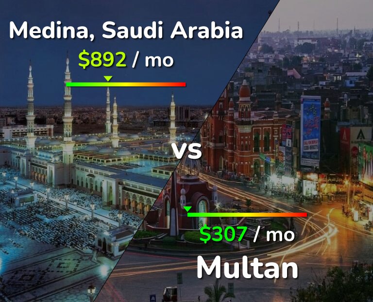Cost of living in Medina vs Multan infographic