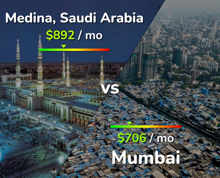Cost of living in Medina vs Mumbai infographic