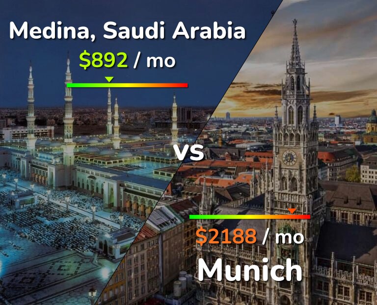 Cost of living in Medina vs Munich infographic