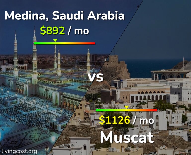 Cost of living in Medina vs Muscat infographic