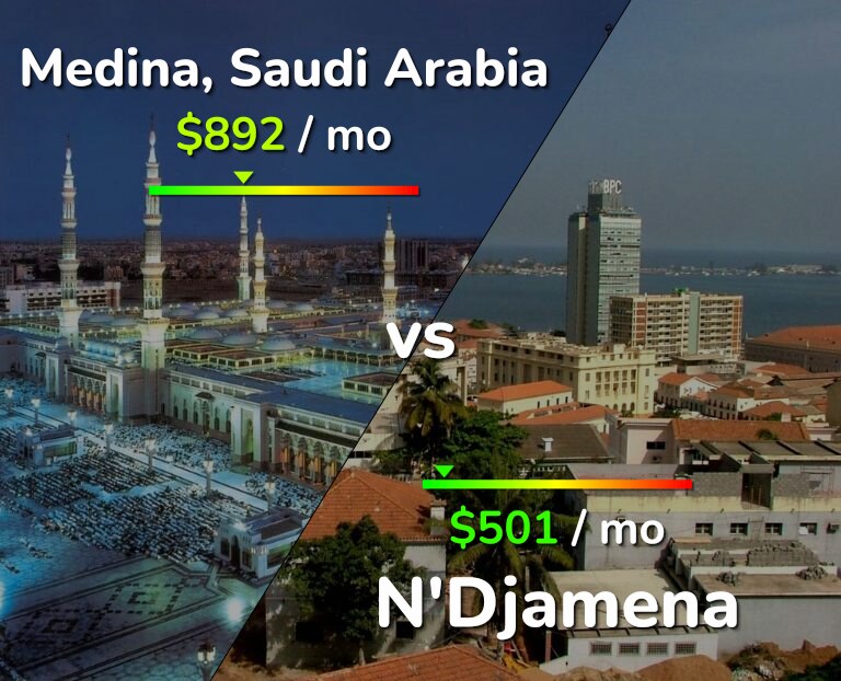 Cost of living in Medina vs N'Djamena infographic