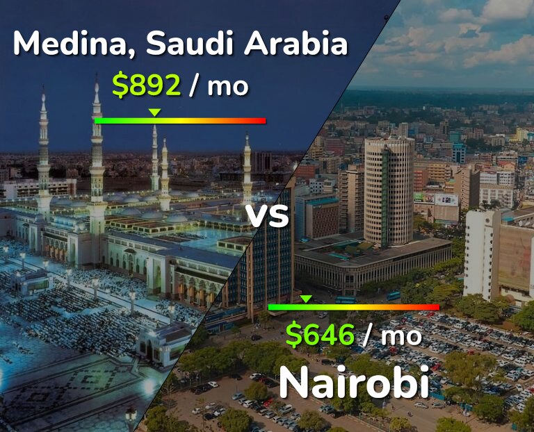 Cost of living in Medina vs Nairobi infographic