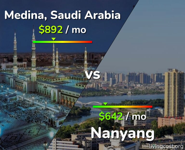Cost of living in Medina vs Nanyang infographic