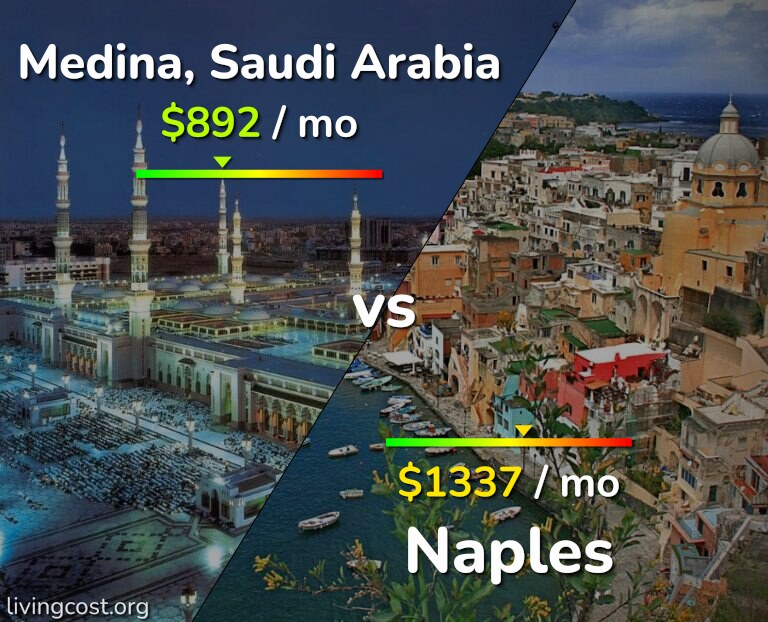 Cost of living in Medina vs Naples infographic