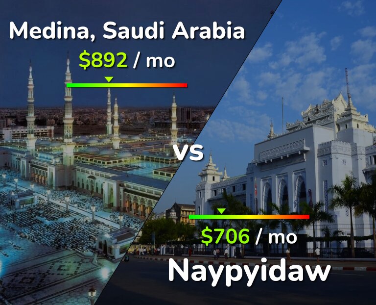 Cost of living in Medina vs Naypyidaw infographic