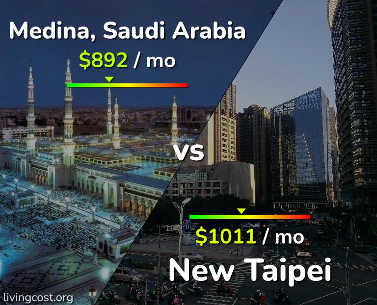 Cost of living in Medina vs New Taipei infographic