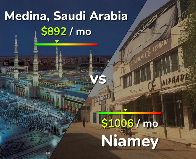 Cost of living in Medina vs Niamey infographic