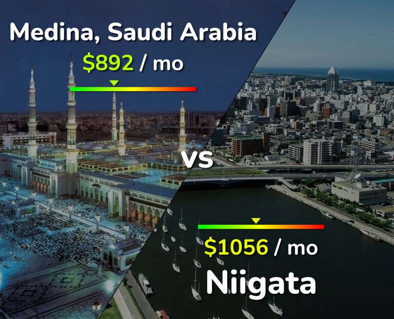 Cost of living in Medina vs Niigata infographic
