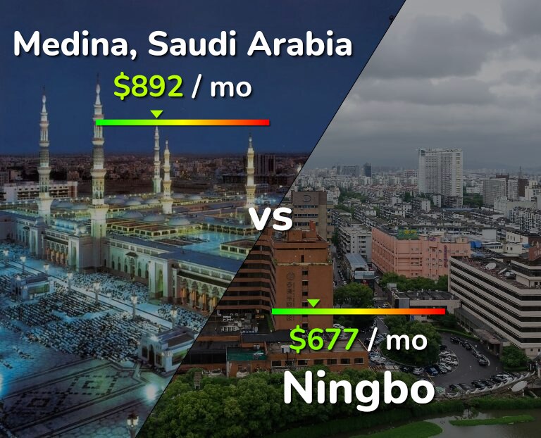 Cost of living in Medina vs Ningbo infographic