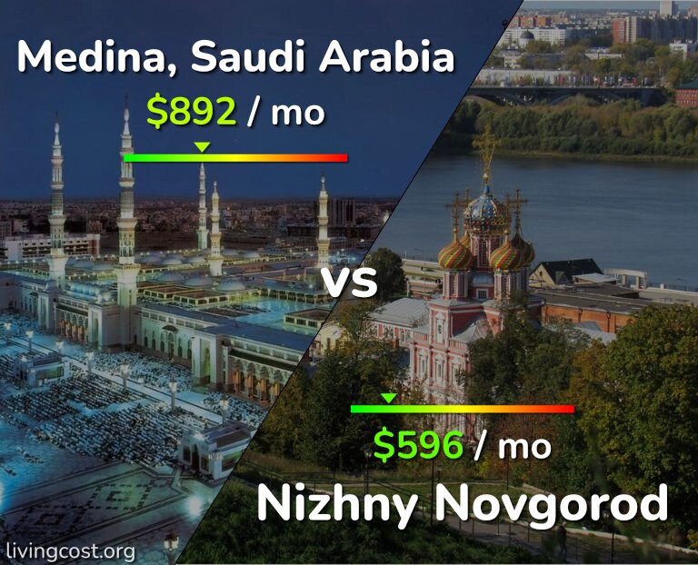Cost of living in Medina vs Nizhny Novgorod infographic