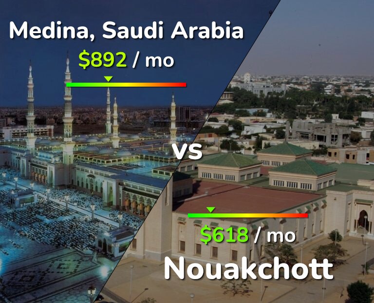 Cost of living in Medina vs Nouakchott infographic